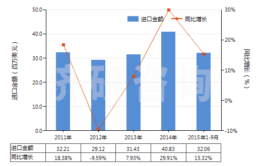 2011-2015年9月中國檸檬油(包括浸膏及凈油)(HS33011300)進口總額及增速統(tǒng)計